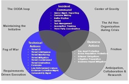 incident response venn diagram