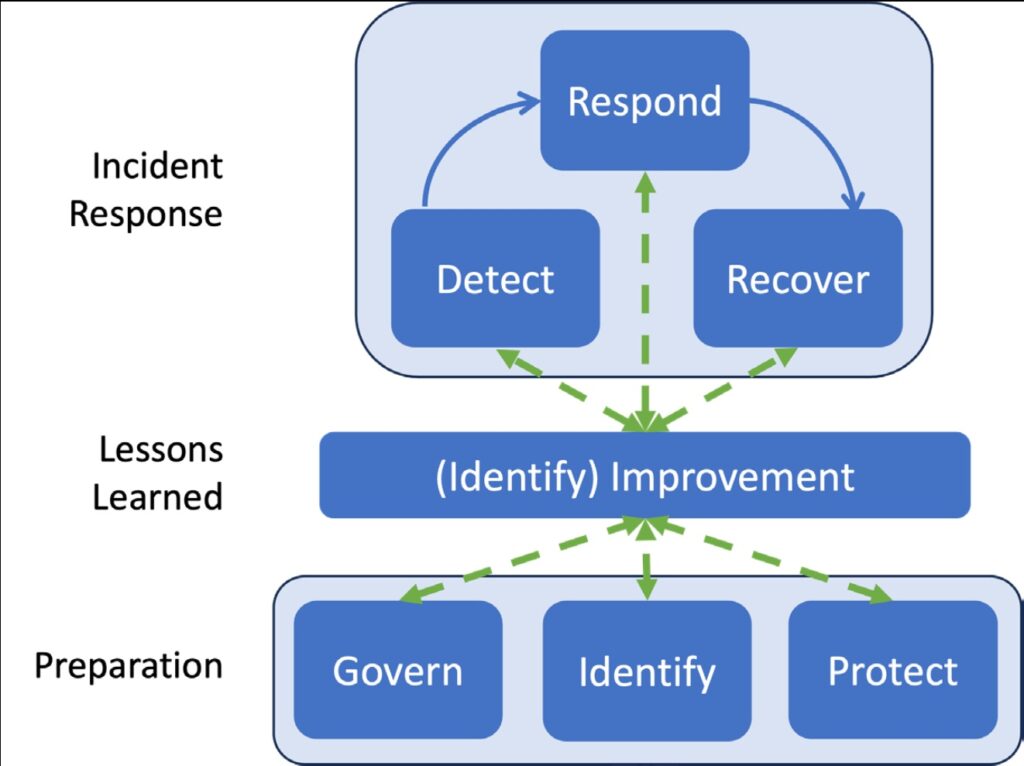 Why the (US) NIST says your “Technical / Tactical” Cyber Incident Response Plan (CIRP) is now INSUFFICIENT…. 